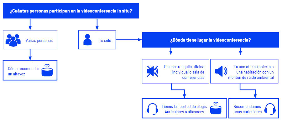 ¿Qué micrófono necesito? ¿Auricular o altavoz?