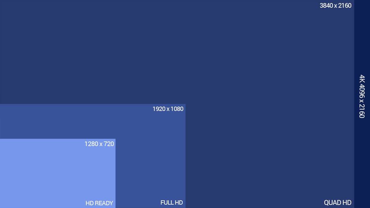 Resoluciones para los distintos formatos de pantalla