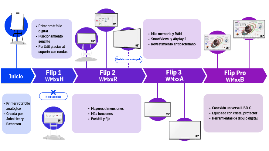 Samsung Flip Timeline